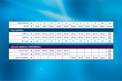 Plagron 100% HYDRO kweekschema - hydroa&b, euro pebbles, power roots, pure zym, green sensation